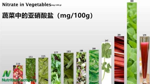 蔬菜中的硝酸鹽用什么去除效果好